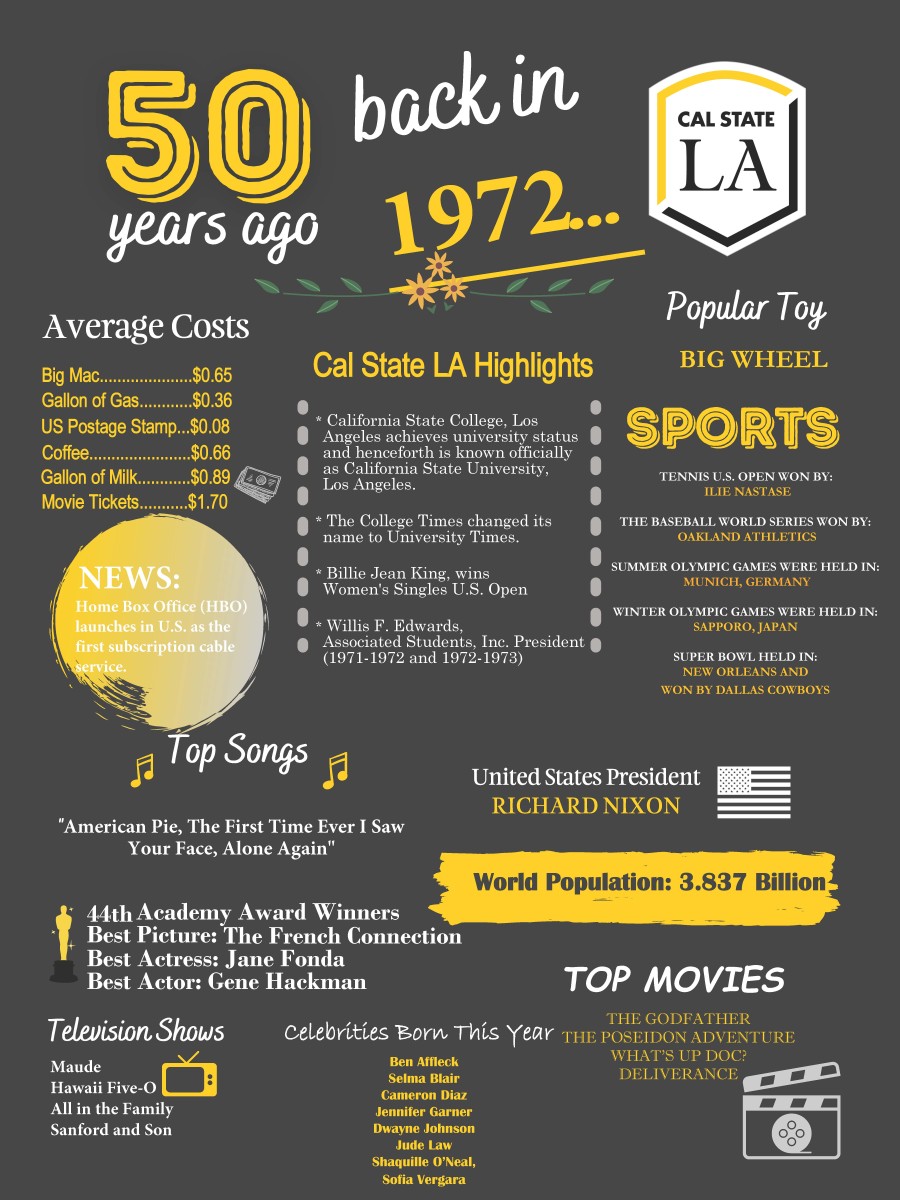 Milestones of 1972