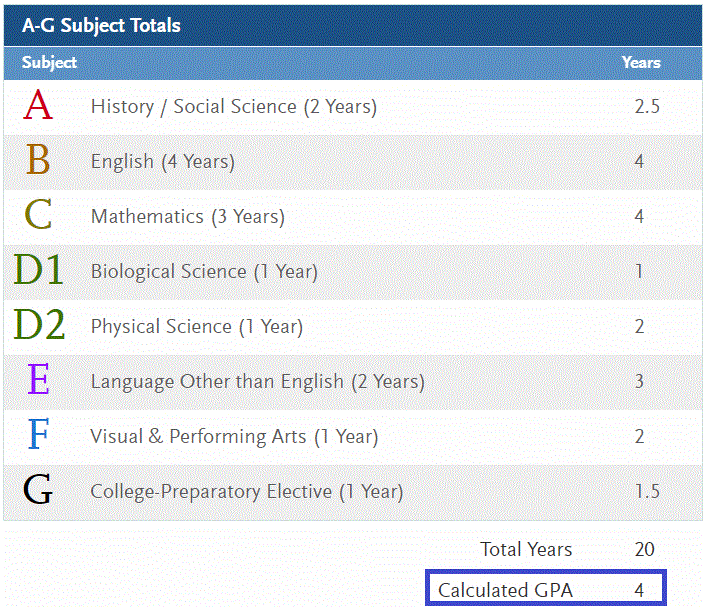 Calculated High School GPA can be found in the A-G Subject Totals box