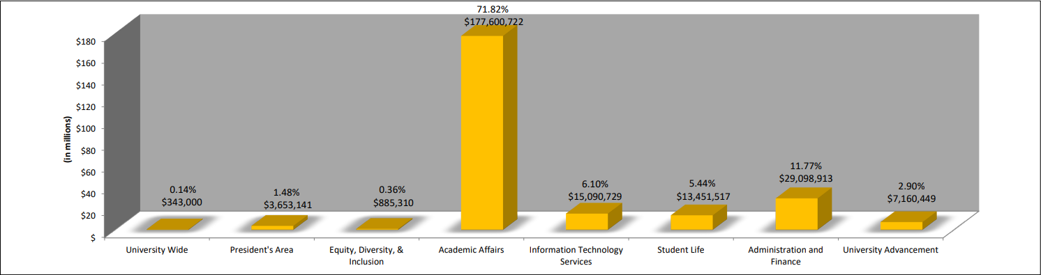 2021-22 Campus Operating Fund Budget Graph