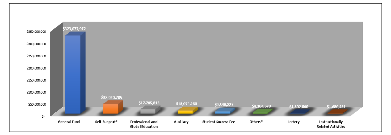 2021-22 Other Funds Graph