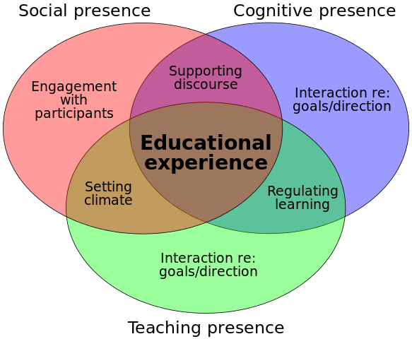 The Community of Inquiry Model contains three parts: Cognitive Presence, Social Presence, and Teaching Presence