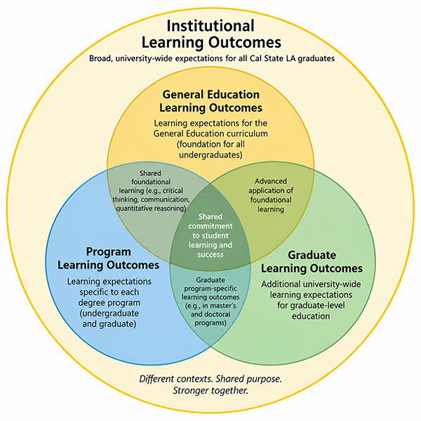 Learning Outcomes for Cal State LA