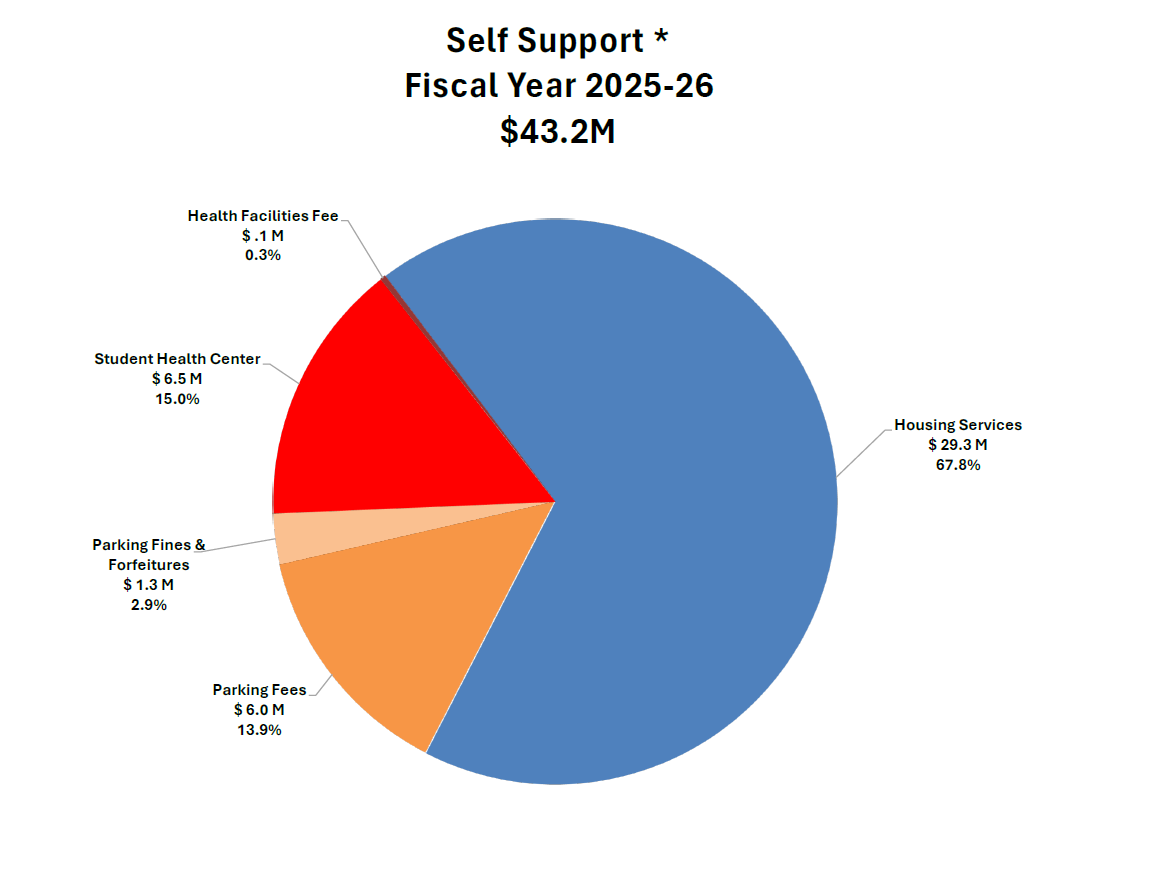 CSULA 25-26 Self Support
