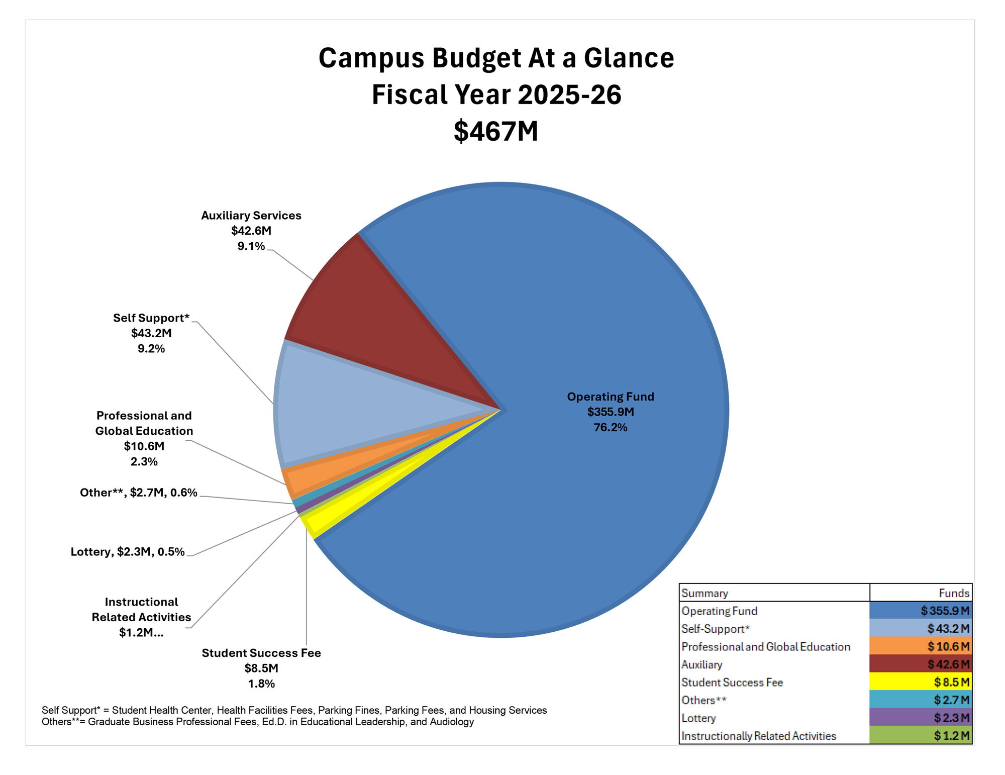 A color pie chat graph.