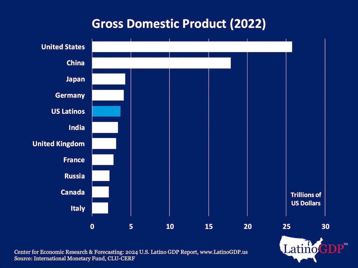 Bar Chart demonstrates the Growth Domestic Product for the year 2022, within the United States, China, Japan, Germany, U.S Latinos, India, United Kingdom, France, Russia, Canada, and Italy.  