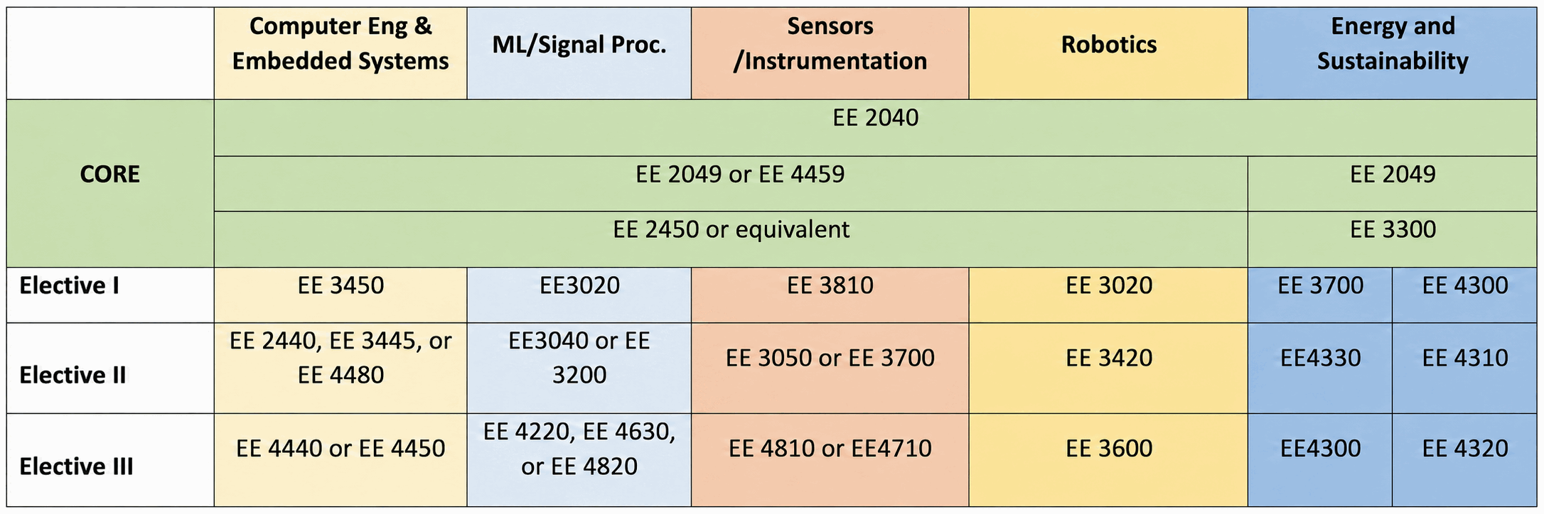 ECE Minor Table