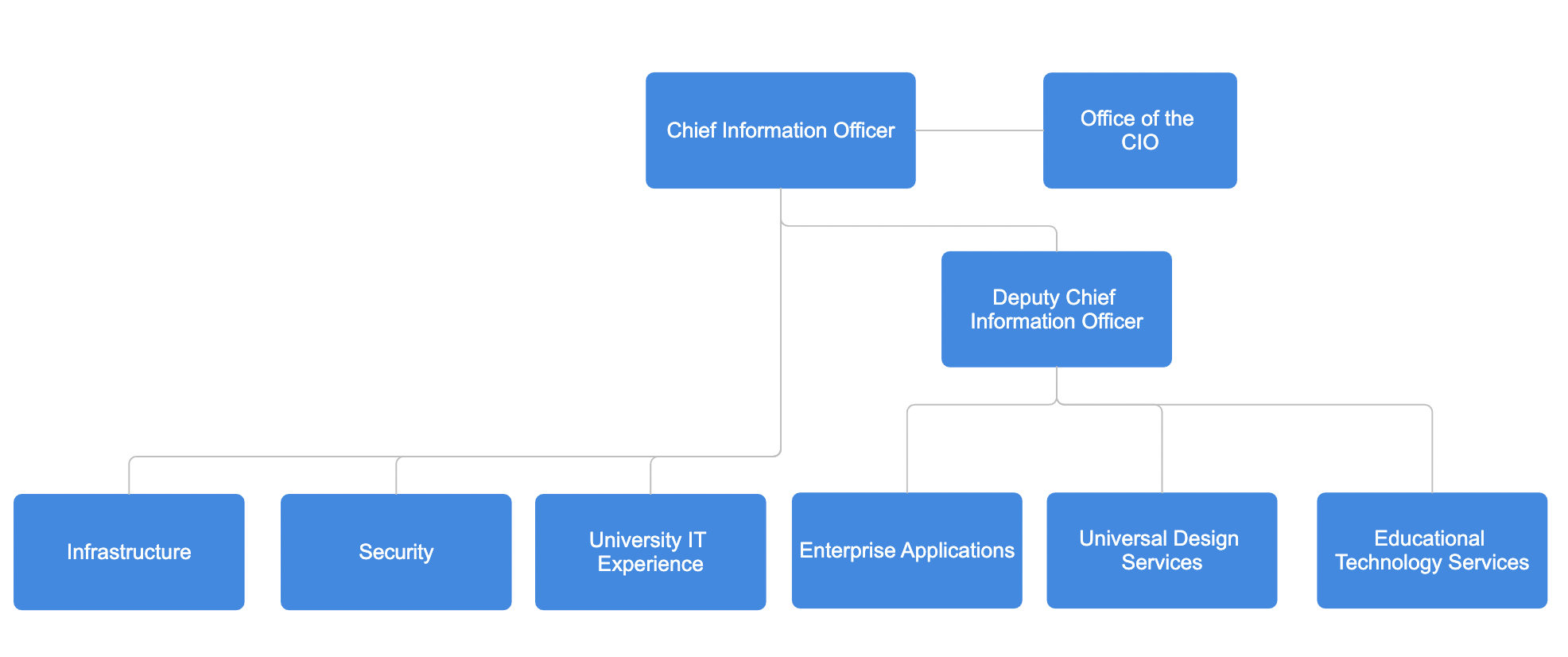 Org Chart