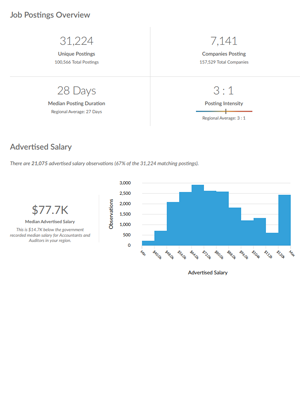 Preview page of Lightcast's Job Posting Analytics report