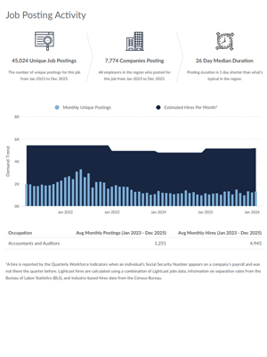 Preview page of Lightcast's Occupation Overview report