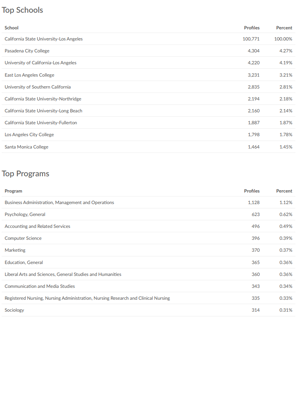 Preview page of Lightcast's Profile Analytic report