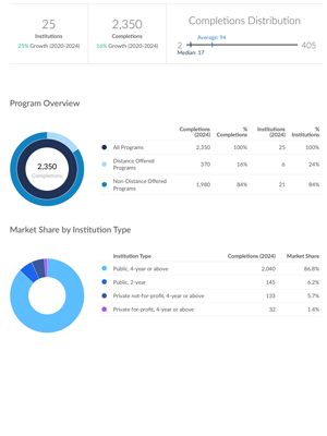Preview page of Lightcast's Program Overview report