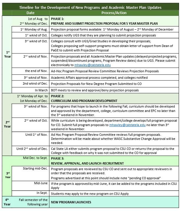Development of New Degree Programs and AMP Updates