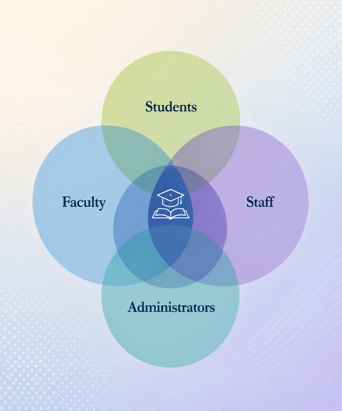 A ven diagram for students, staff, administration, and faculty.