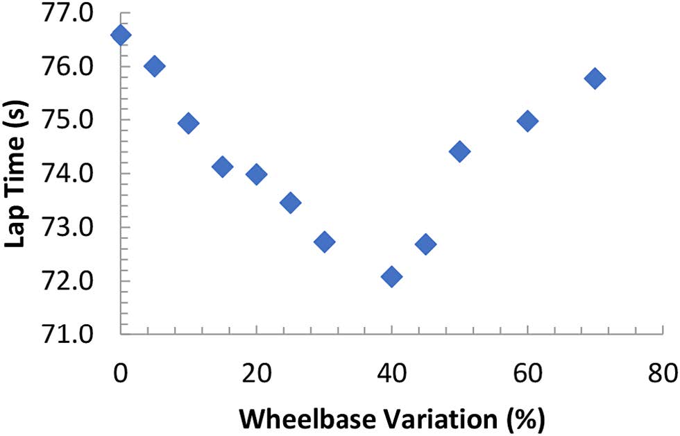 Wheel Base Effect on Lap Time