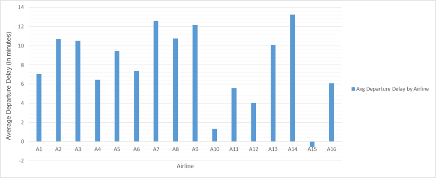 airline data analysis