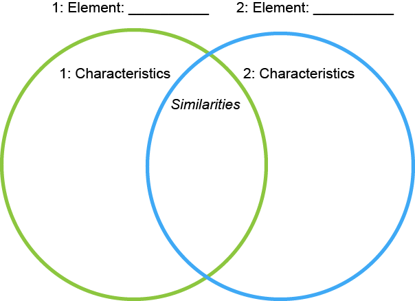 A Venn Diagram with two overlapping circles to compare two elements. Similarities go in the overlapping section while differences are in non-overlapping sections.