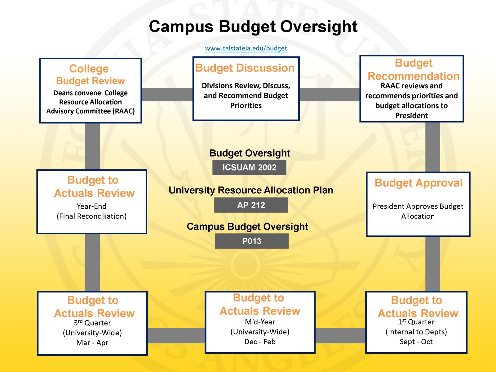 Campus Budget Oversite