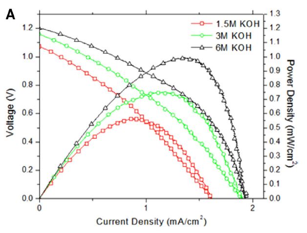 Battery Voltage and Power Versus Current Density