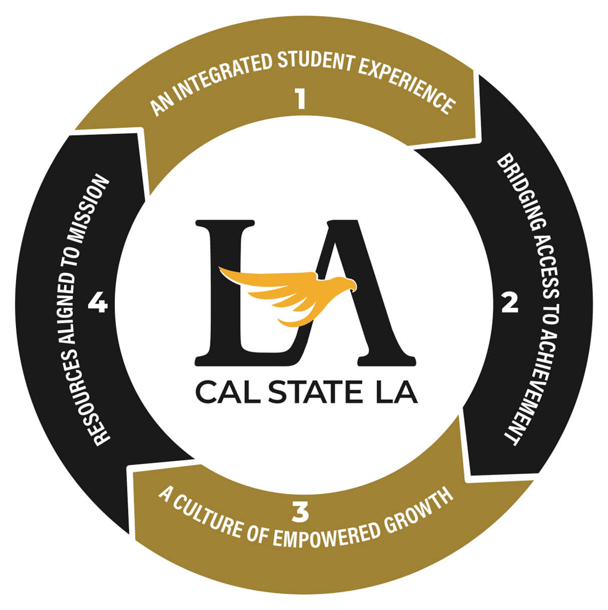 An infographic depicting 4 phrases in a loop to demonstrate their synergy.