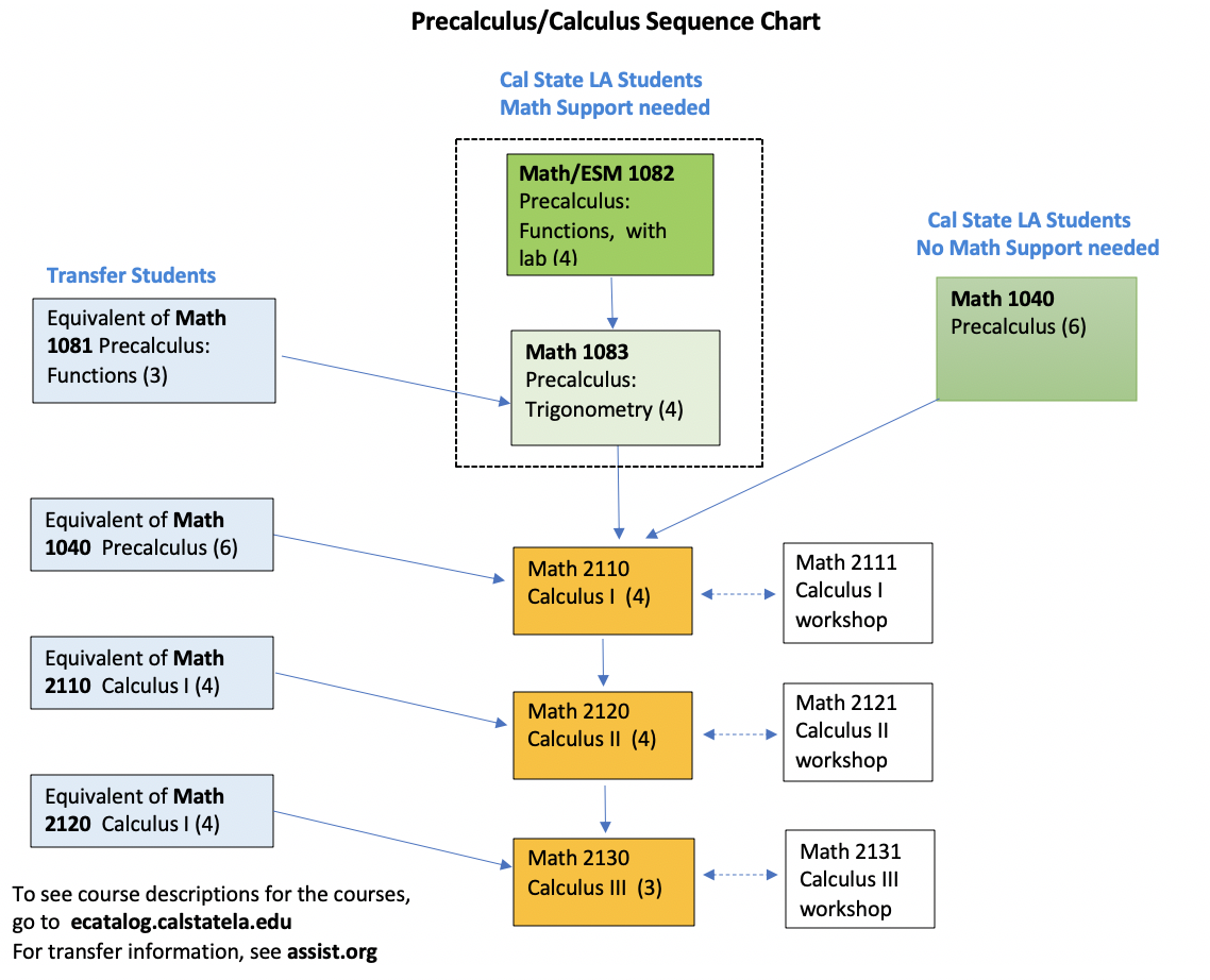 Flowchart Calculus sequence STEM majors