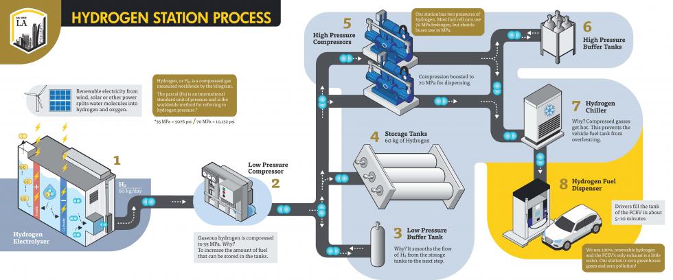 Hydrogen station process