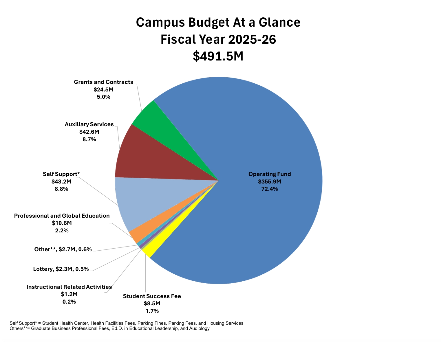 A pie chart showcasing the campus budget for 2025-2026