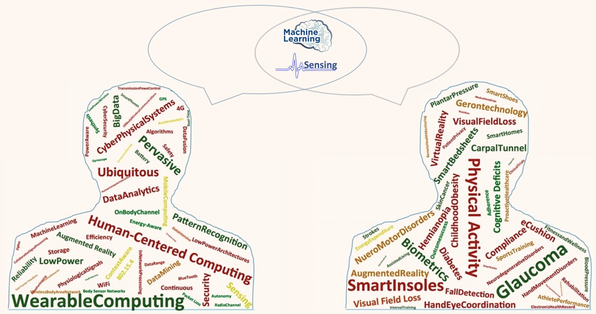 Machine Learning and Sensing