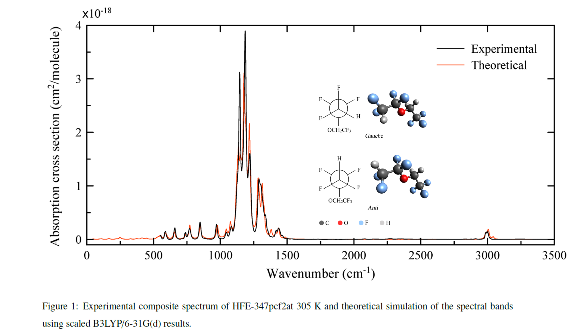 Composite absorption spectrum of an organofluorine molecule with its rotamers