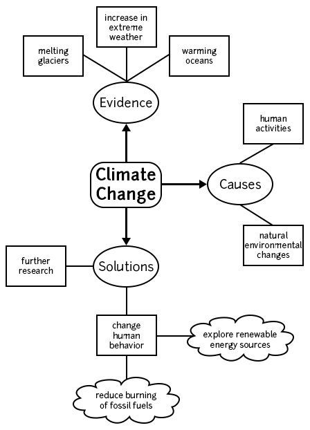 A concept map used to organize concepts (evidence, solutions, causes) around climate change