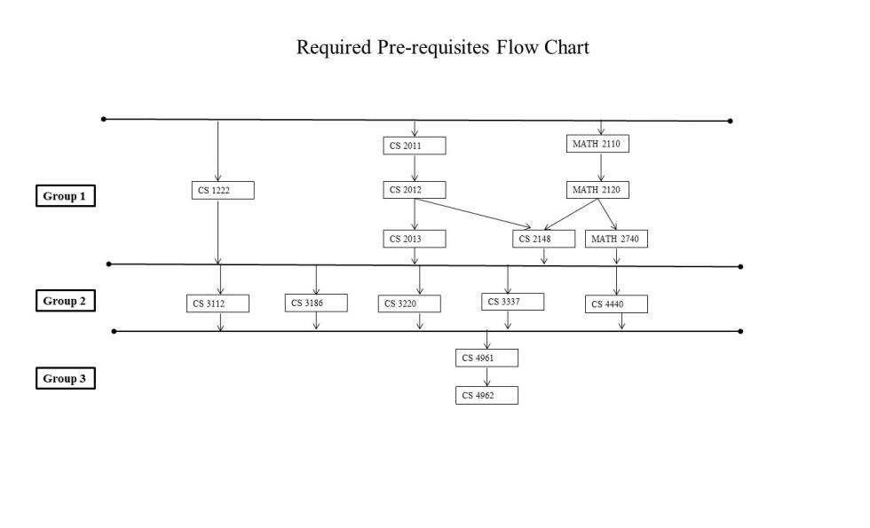 Prerequsites flowchart