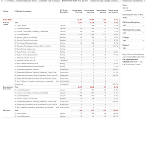 FTES Seats occupied compared with last year dashboard