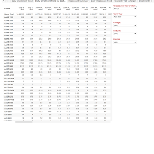 Daily Enrollment by course and dates dashboard