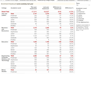 Headcount compared with last year (table by college) dashboard