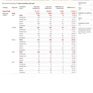 Headcount compared with last year (table by dept) dashboard