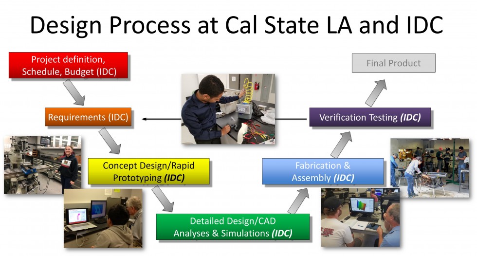 Design going from project definition, to requirements, to concept design, to detailed design, to fabrication, to verification, and then the final product.