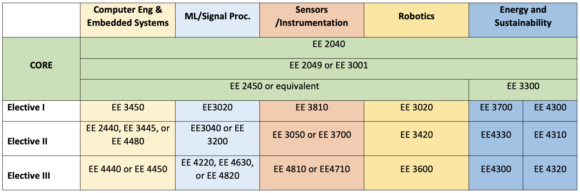 ece minor table showing requirements