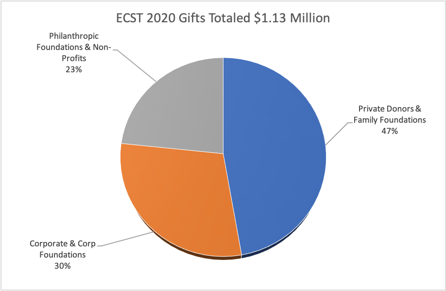 ECST 2020 gifts totaled 1.13 Million