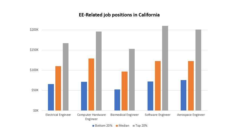 EE-related job positions in California - salary ranges (2016)