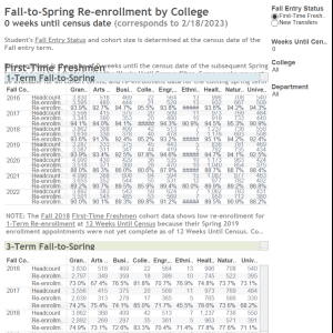 Re-Enrollment Fall-to-Spring Dashboard