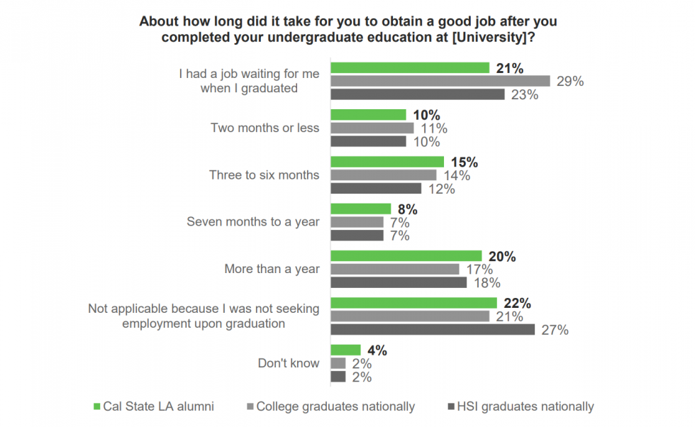Chart with length of time to obtain a good job after completing undergraduate education. The chart compares Cal State LA alumni against College graduates nationally and HSI graduates nationally. 21% of Cal State LA alumni claim "I had a job waiting for me