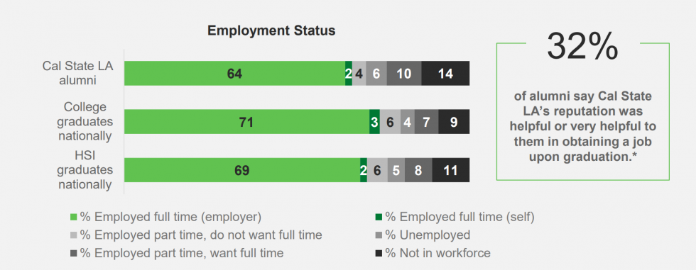 Employment Status for Cal State LA alumni (64% employed full time) versus College graduates nationally (71% employed full time) versus HSI graduates nationally (69% employed full time).