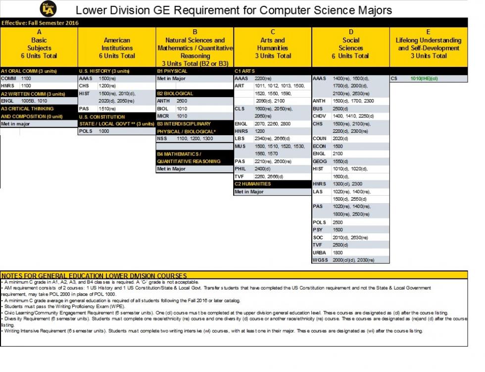 Lower Division GE Requirements for Computer Science Majors