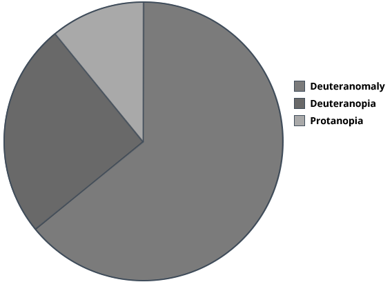 pie chart of the Top Three Types of Color Blindness