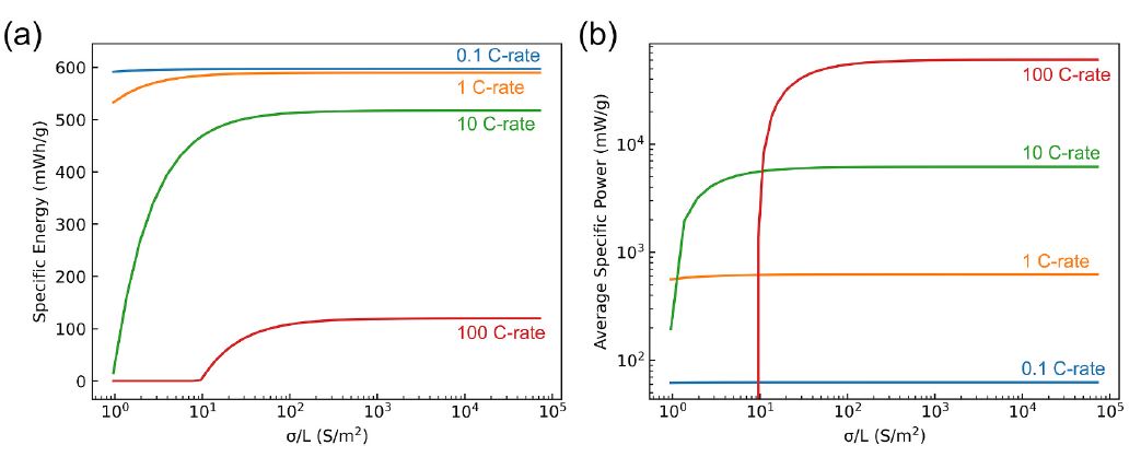 Specific Energy and Average Specific Power as a function of ratio of conductivity to thickness