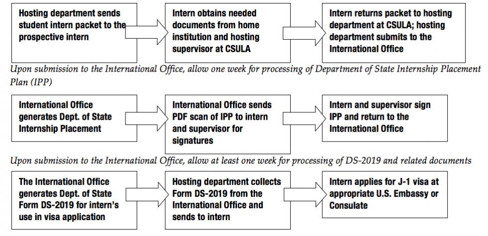 J-1 Student Intern Process Flowchart