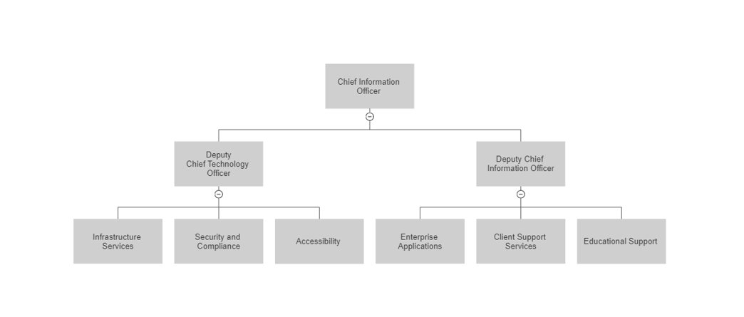 Information Technology Services organization chart, one Chief Information Officer, two Deputy Chief Officers, and six units