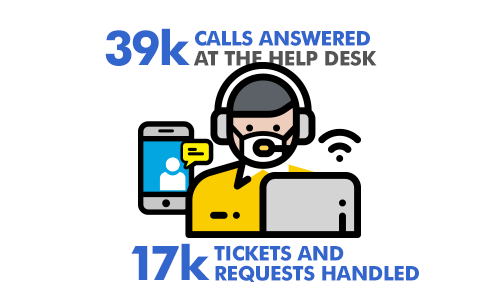 39 thousand calls answered and 17 thousand tickets and requests handled
