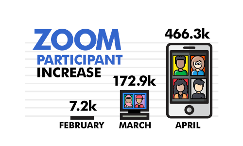 Zoom participant increased, 7.2K in February, 172.9K in March, 466.3K in April