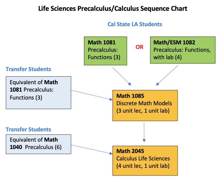 Flowchart for Life sciences courses Bio majors