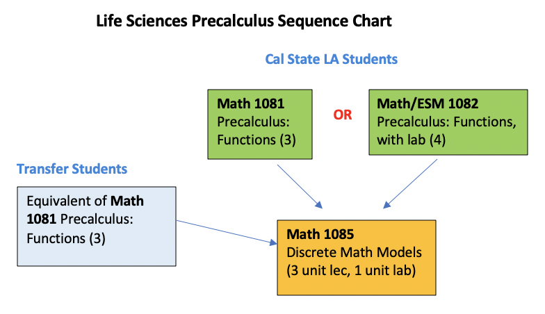 Life sciences precalculus courses flow chart